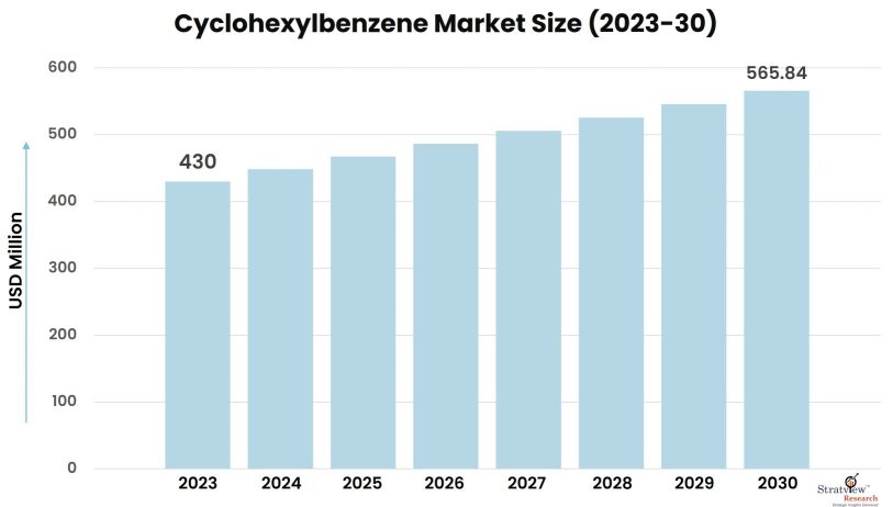 Cyclohexylbenzene-Market-Insights